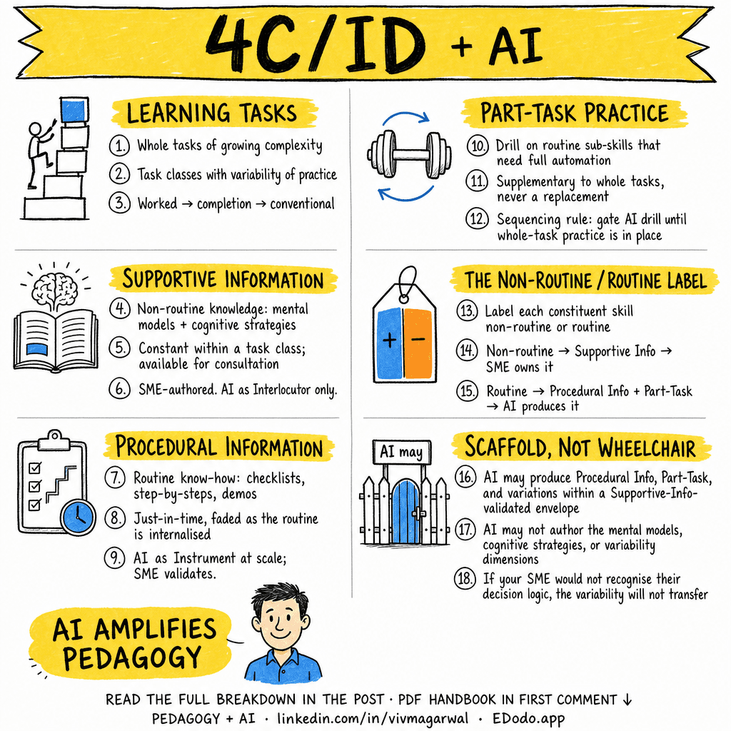 4C/ID Model — Four-Component Instructional Design — sketchnote