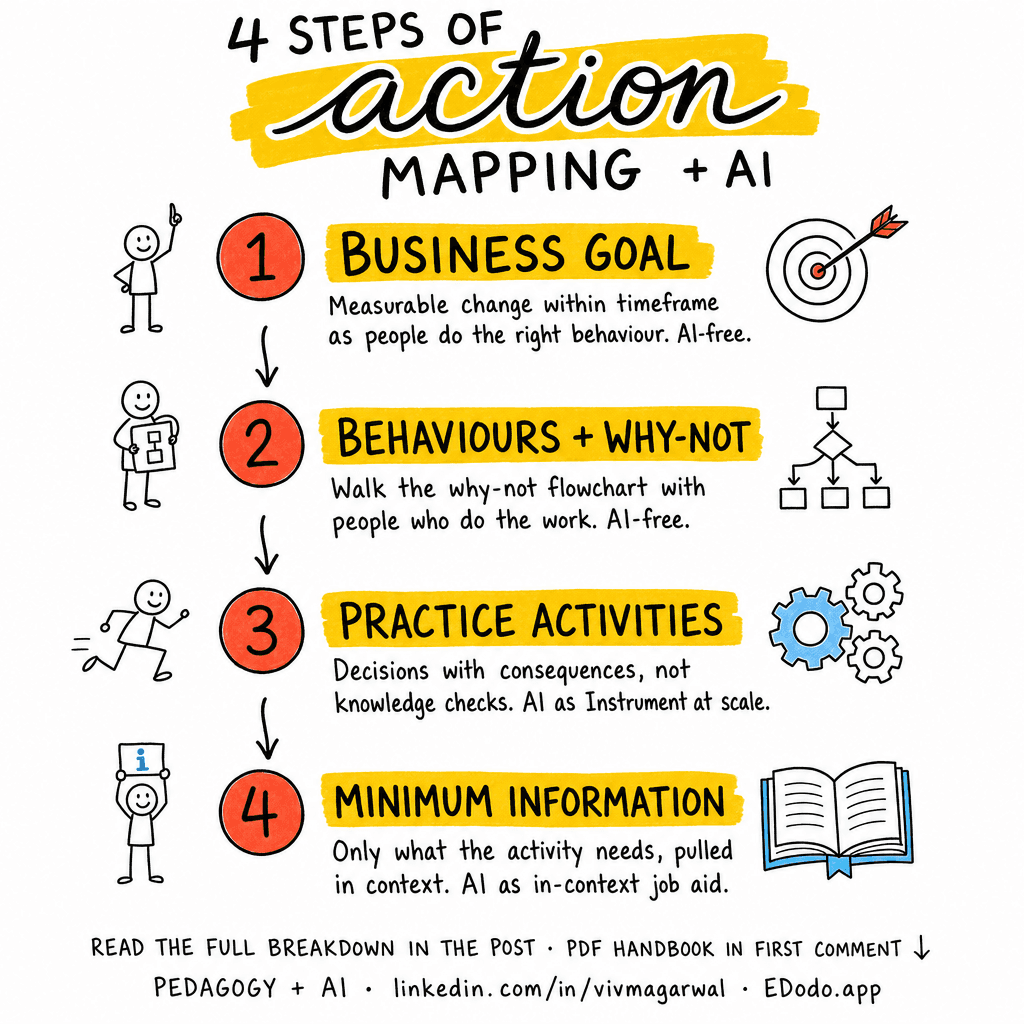 Action Mapping — sketchnote