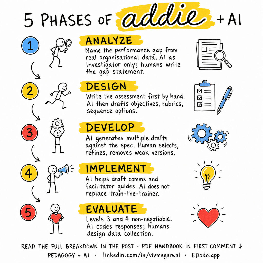 ADDIE Model — sketchnote