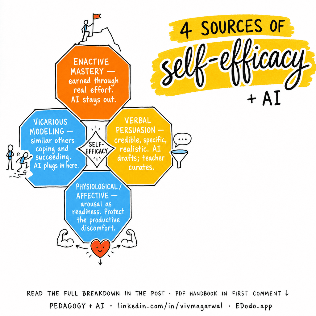 Bandura's Self-Efficacy and Social Cognitive Theory — sketchnote