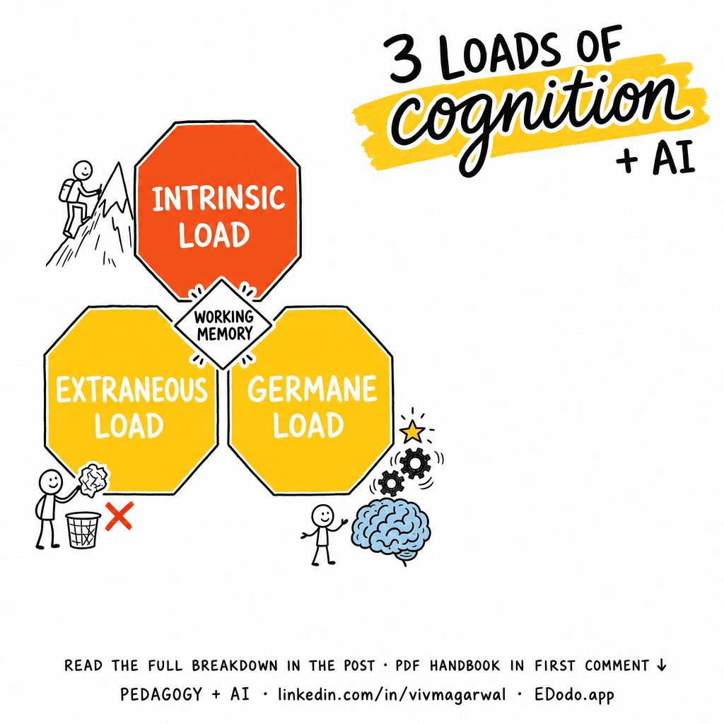 Cognitive Load Theory — sketchnote