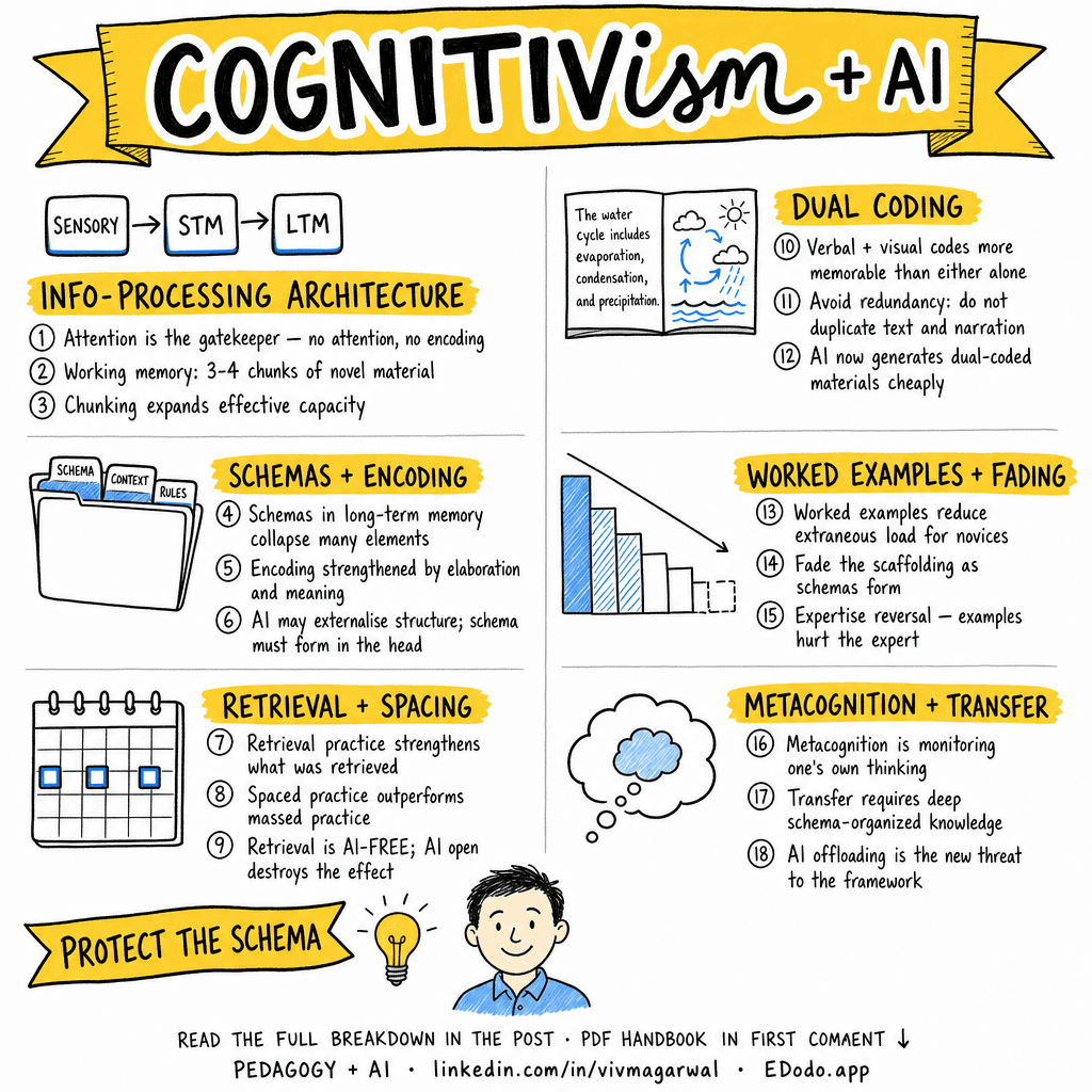Cognitivism — sketchnote
