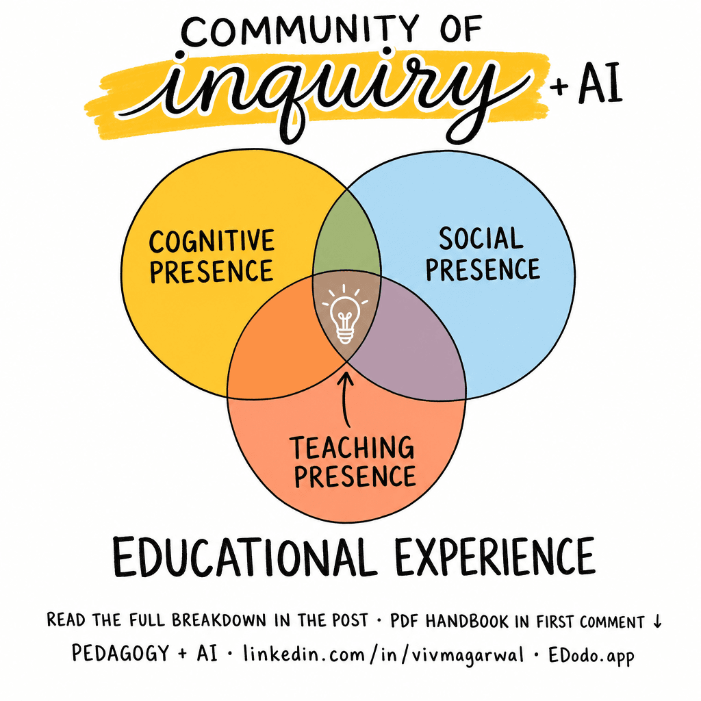 Community of Inquiry (CoI) — sketchnote