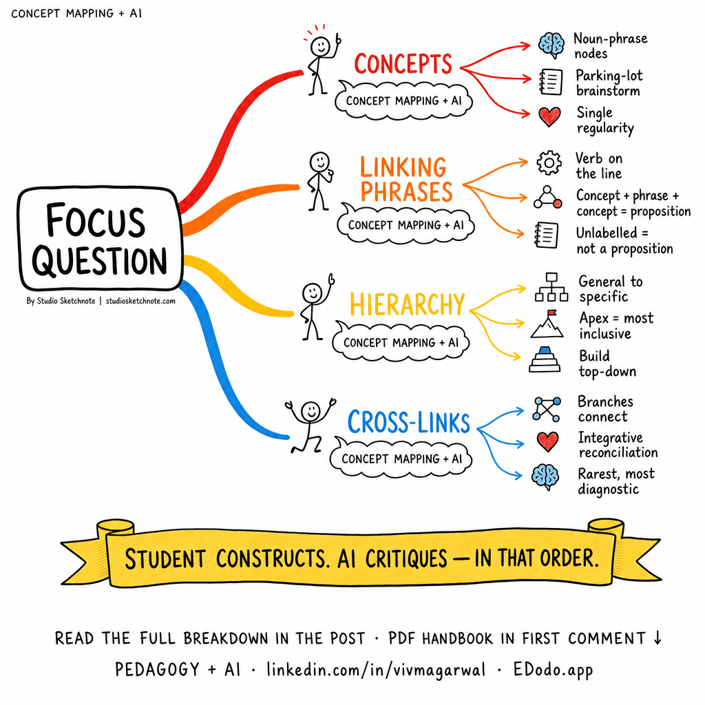 Concept Mapping — sketchnote