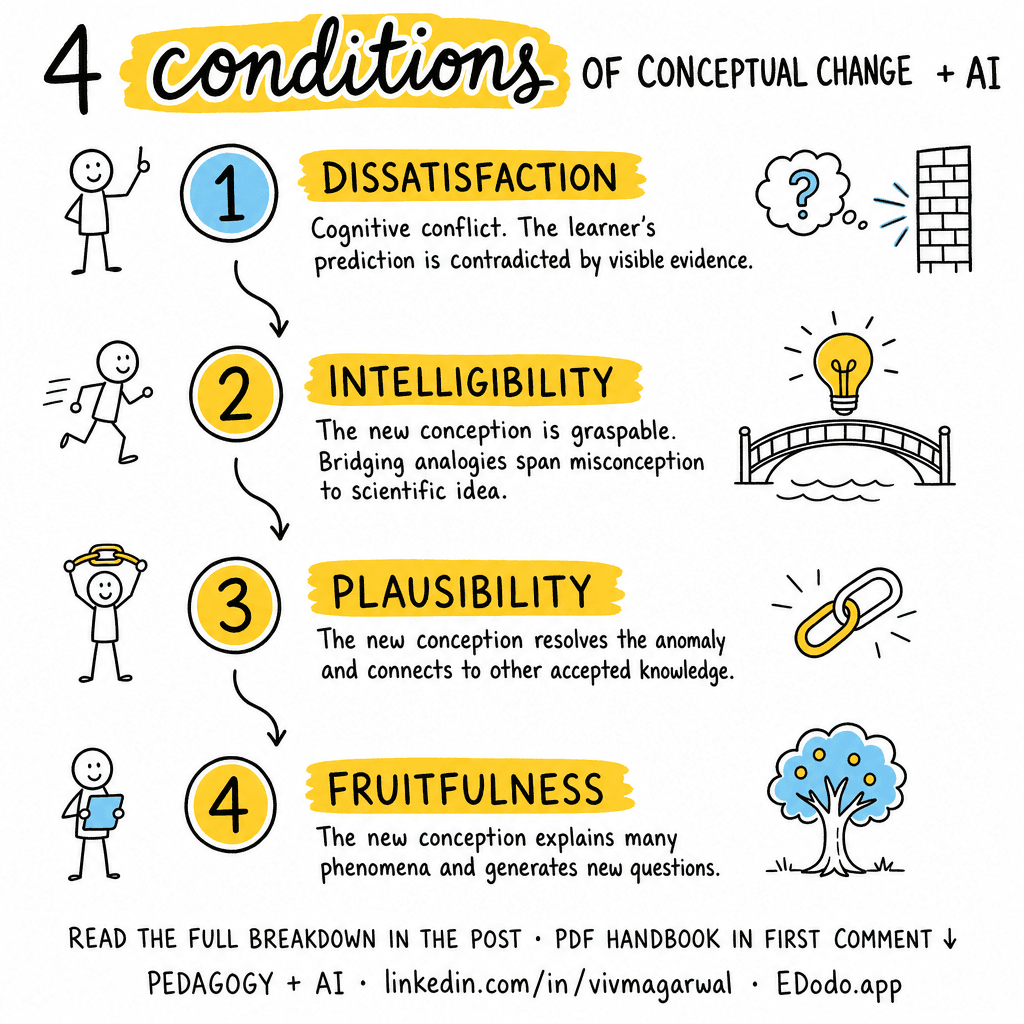 Conceptual Change — sketchnote