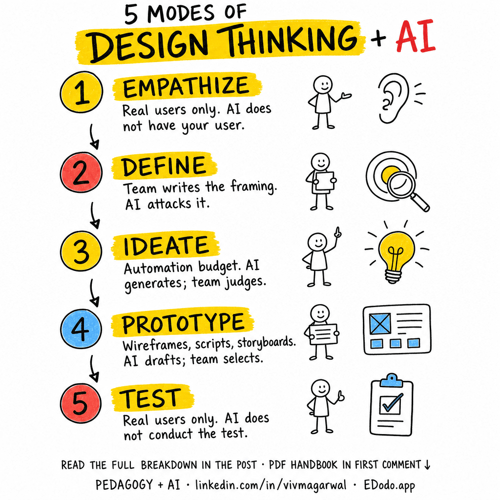 Design Thinking — sketchnote