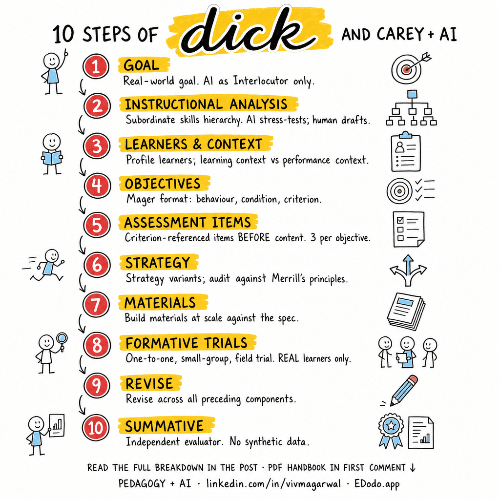 Dick and Carey Systems Approach Model — sketchnote
