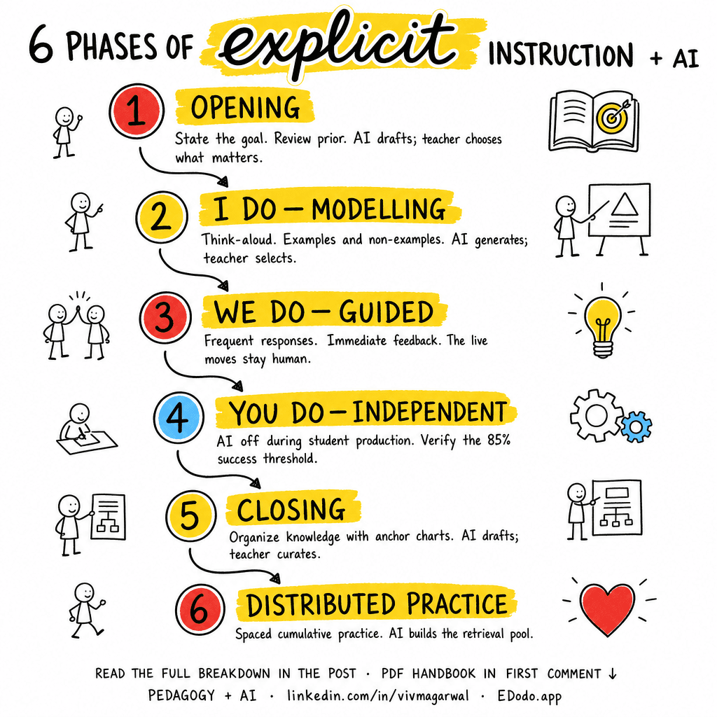 Archer & Hughes' Explicit Instruction — sketchnote