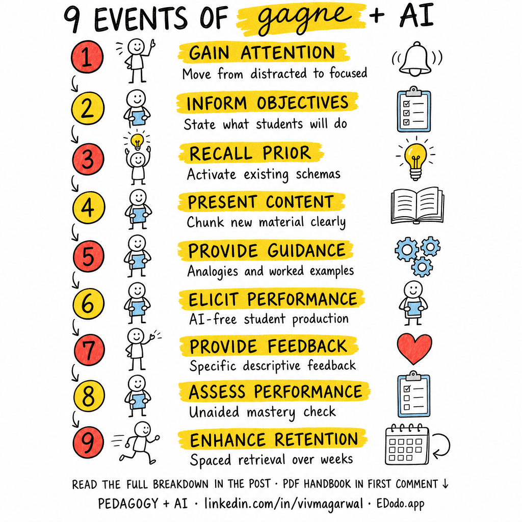Gagné's Nine Events of Instruction — sketchnote