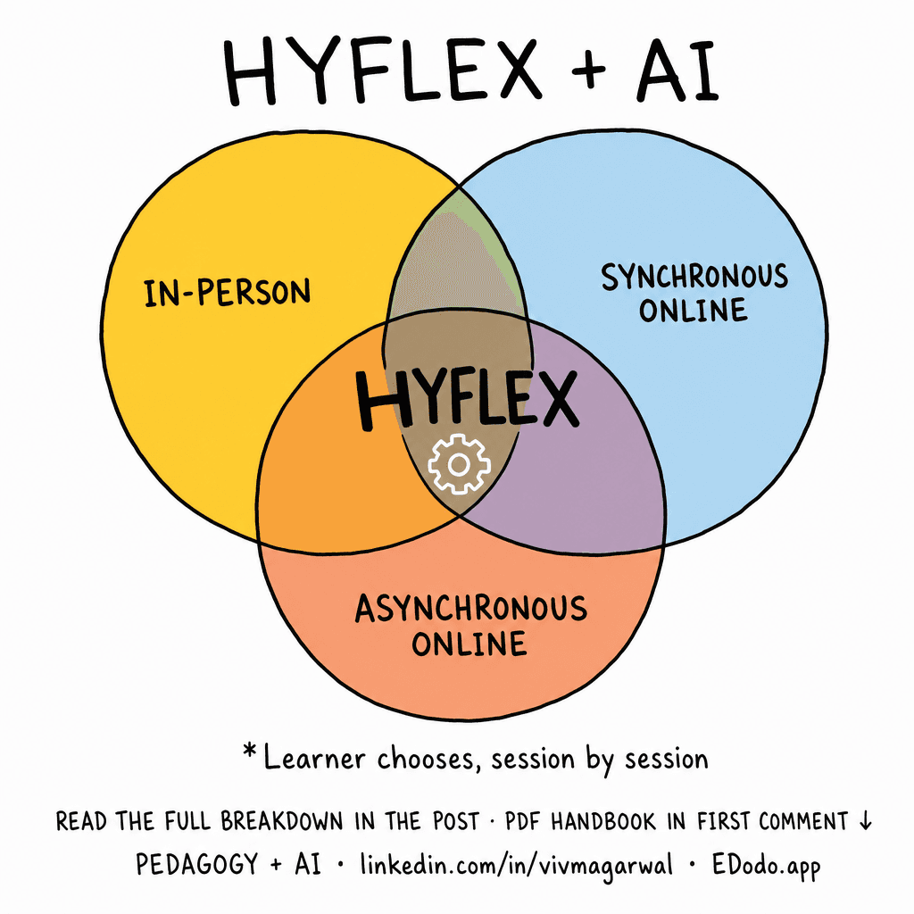 HyFlex (Hybrid-Flexible Course Design) — sketchnote