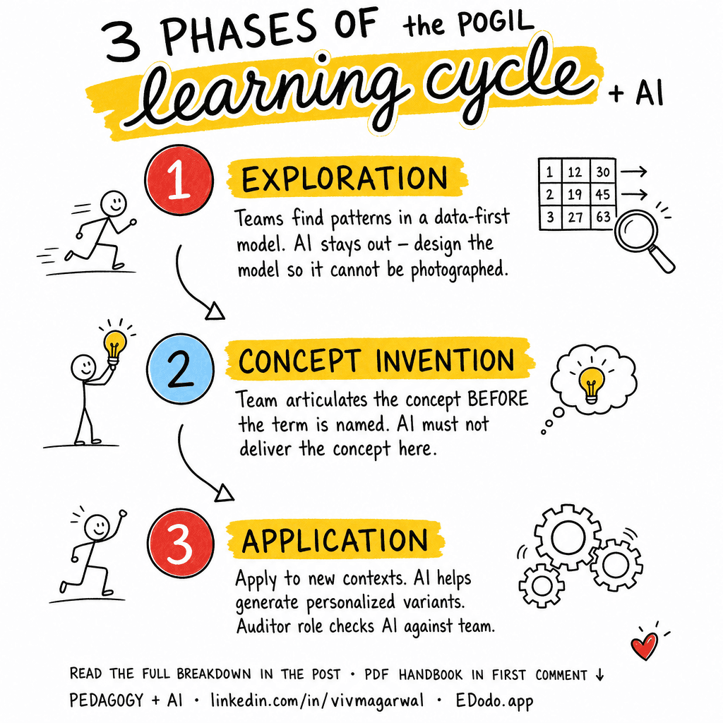 POGIL (Process-Oriented Guided Inquiry Learning) — sketchnote