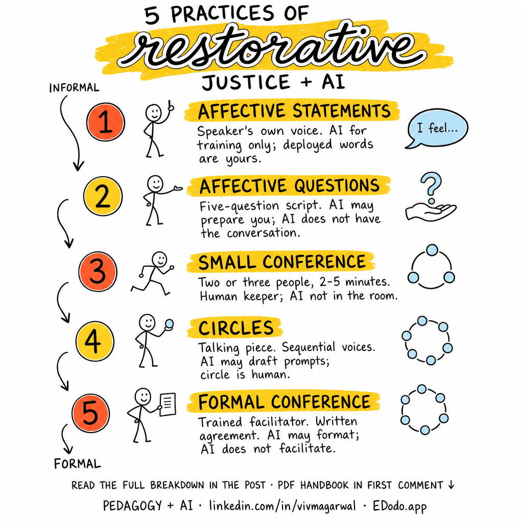 Restorative Justice / Restorative Practices in Schools — sketchnote