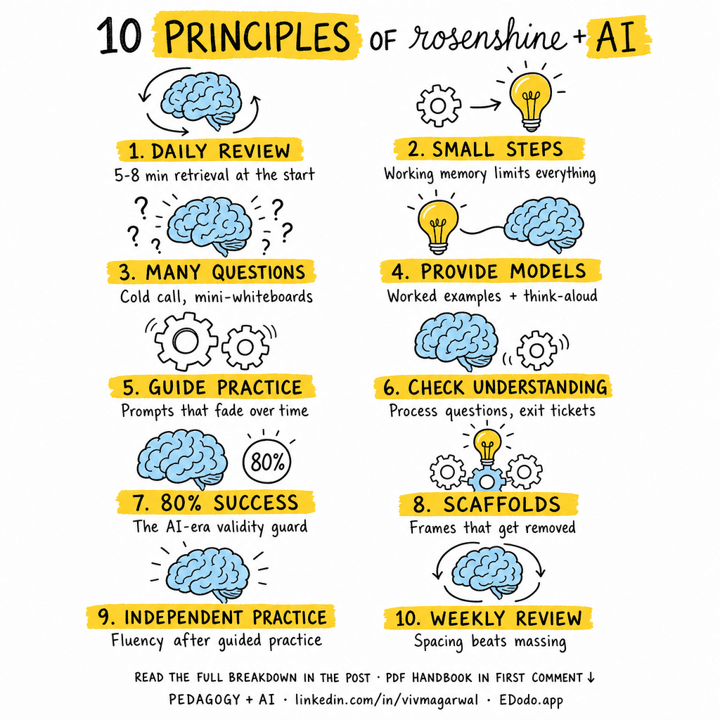 Rosenshine's Principles of Instruction — sketchnote