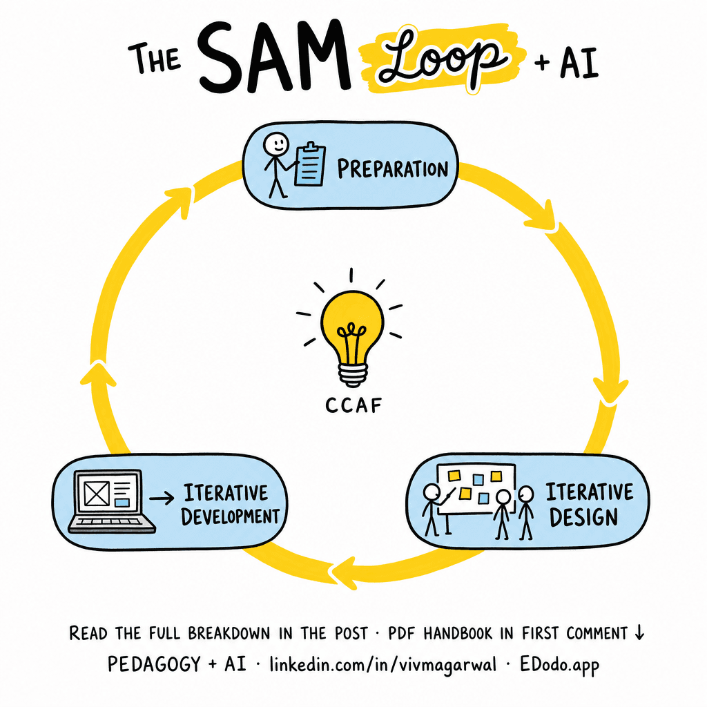 SAM — Successive Approximation Model — sketchnote