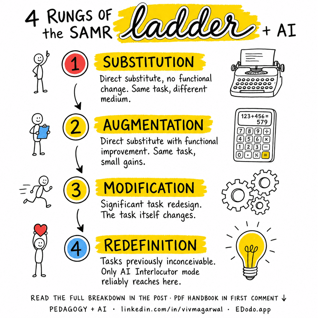 SAMR Model — sketchnote