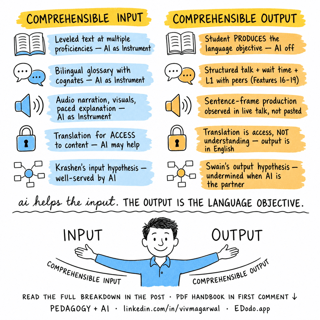 SIOP Model — Sheltered Instruction Observation Protocol — sketchnote