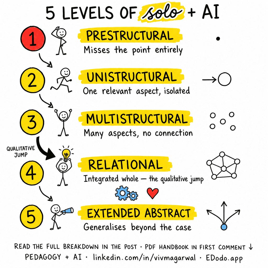 SOLO Taxonomy — sketchnote