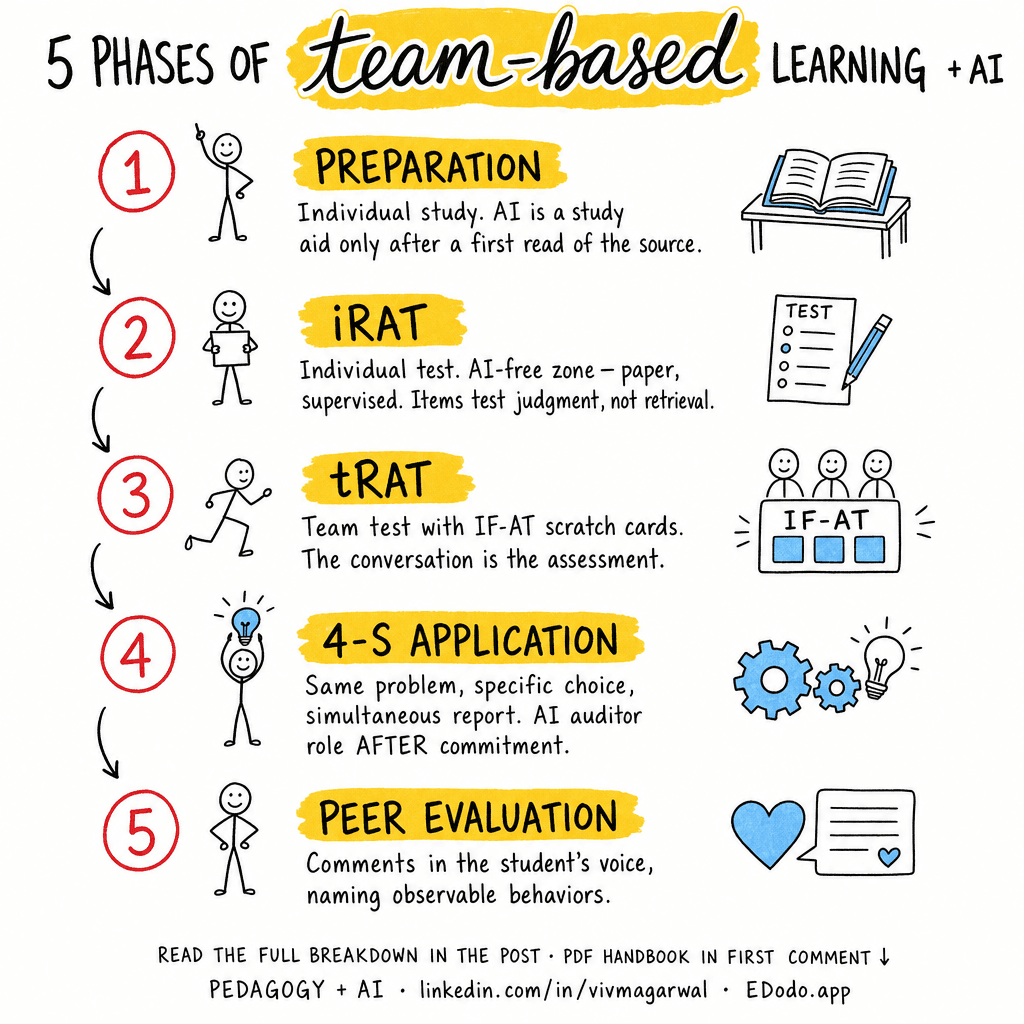 Team-Based Learning (TBL) — sketchnote