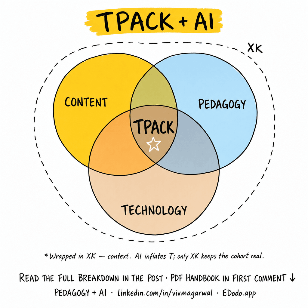 TPACK (Technological Pedagogical Content Knowledge) — sketchnote