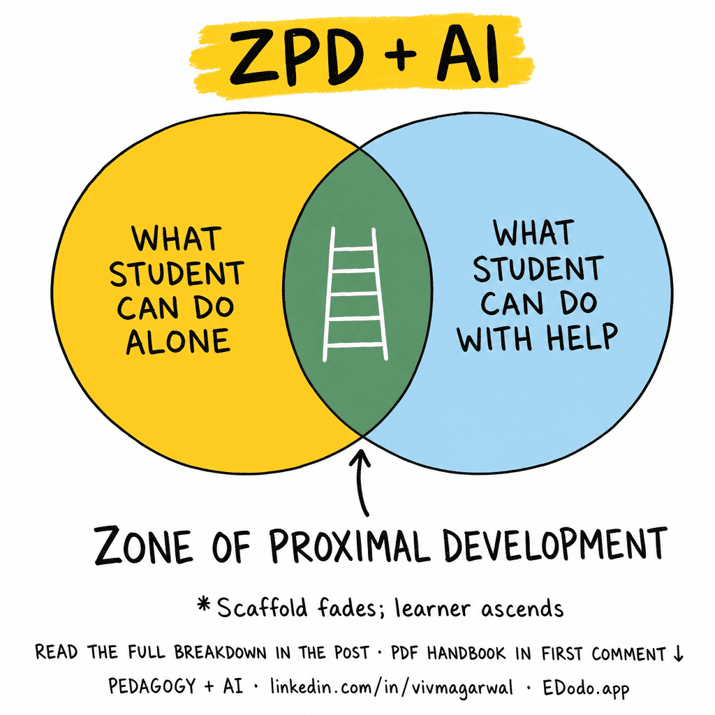 Vygotsky's Zone of Proximal Development (ZPD) & Scaffolding — sketchnote