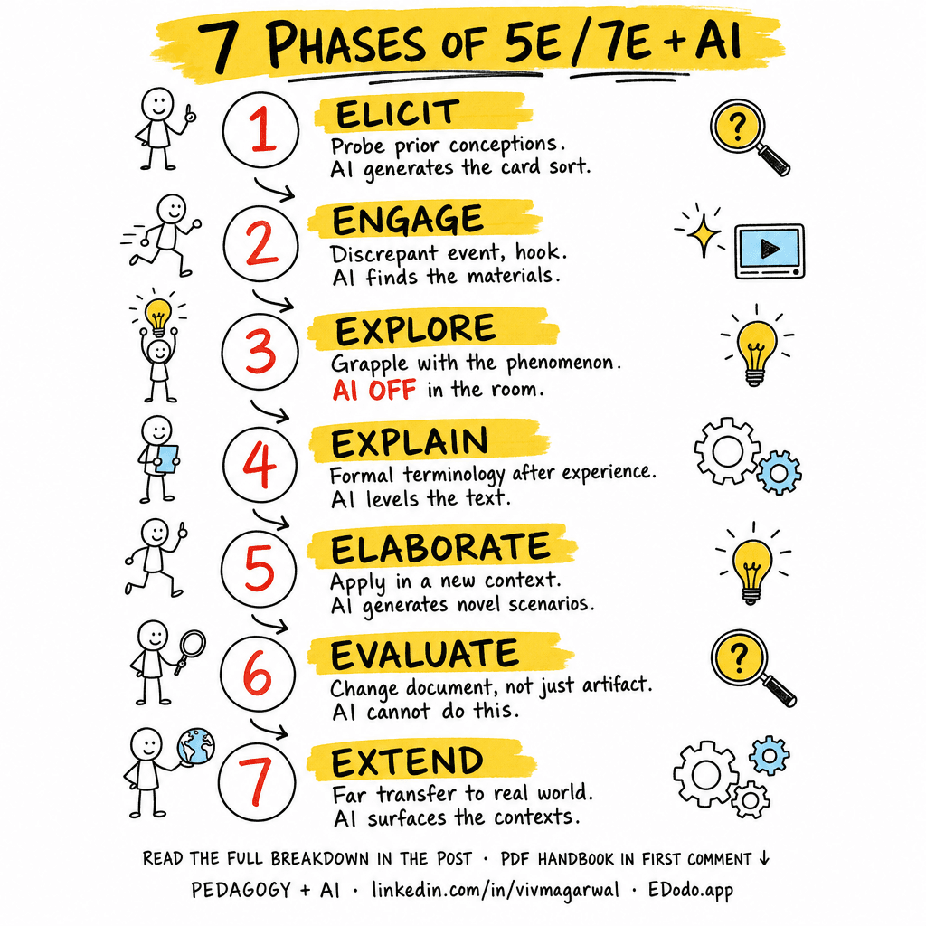 5E and 7E Instructional Models — sketchnote