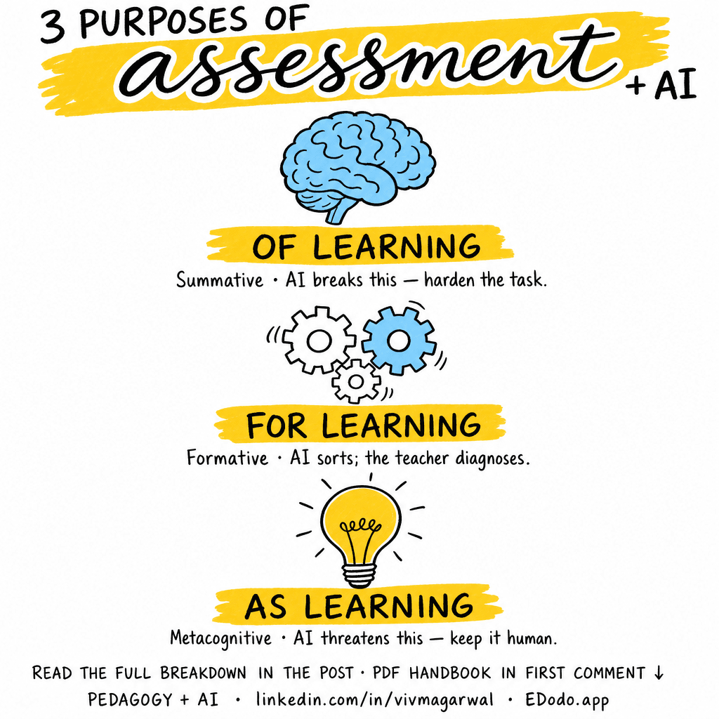 Assessment for/of/as Learning — sketchnote