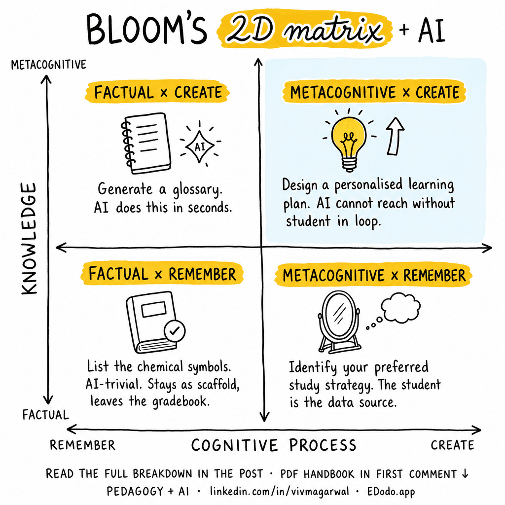 Bloom's Taxonomy (Revised) — sketchnote