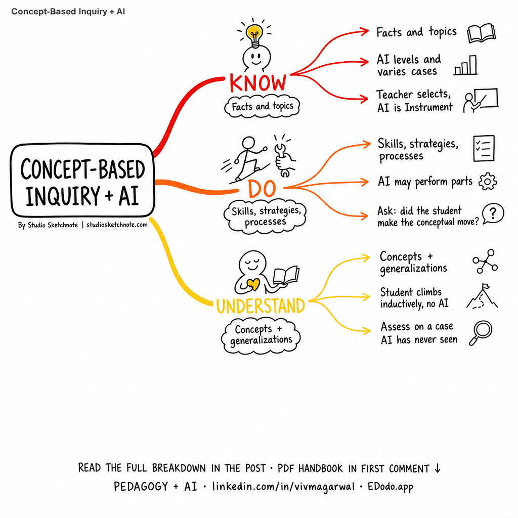 Concept-Based Inquiry / Concept-Based Curriculum — sketchnote
