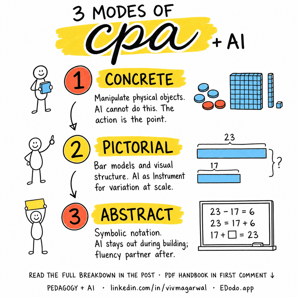 Concrete-Pictorial-Abstract (CPA) — sketchnote