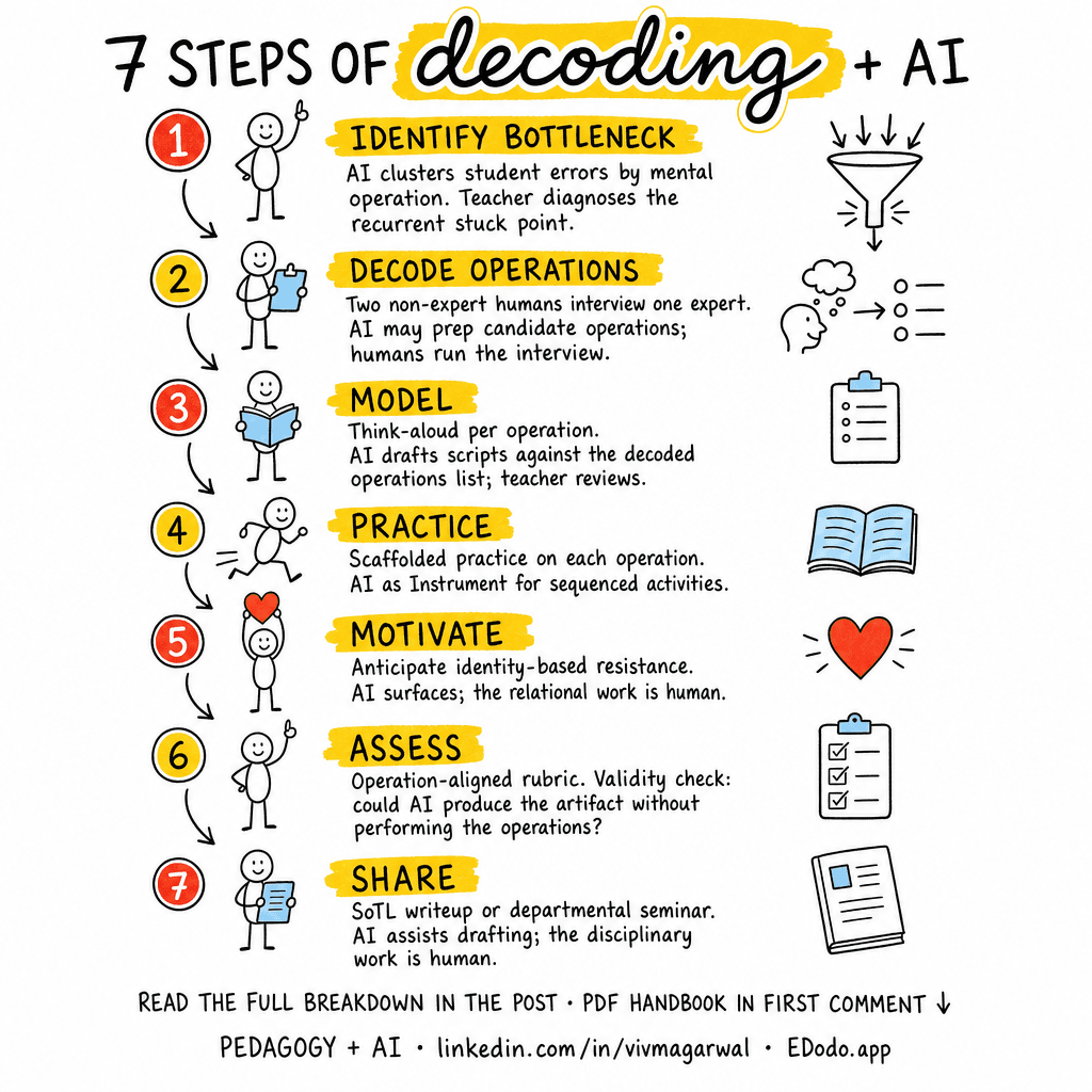 Decoding the Disciplines — sketchnote