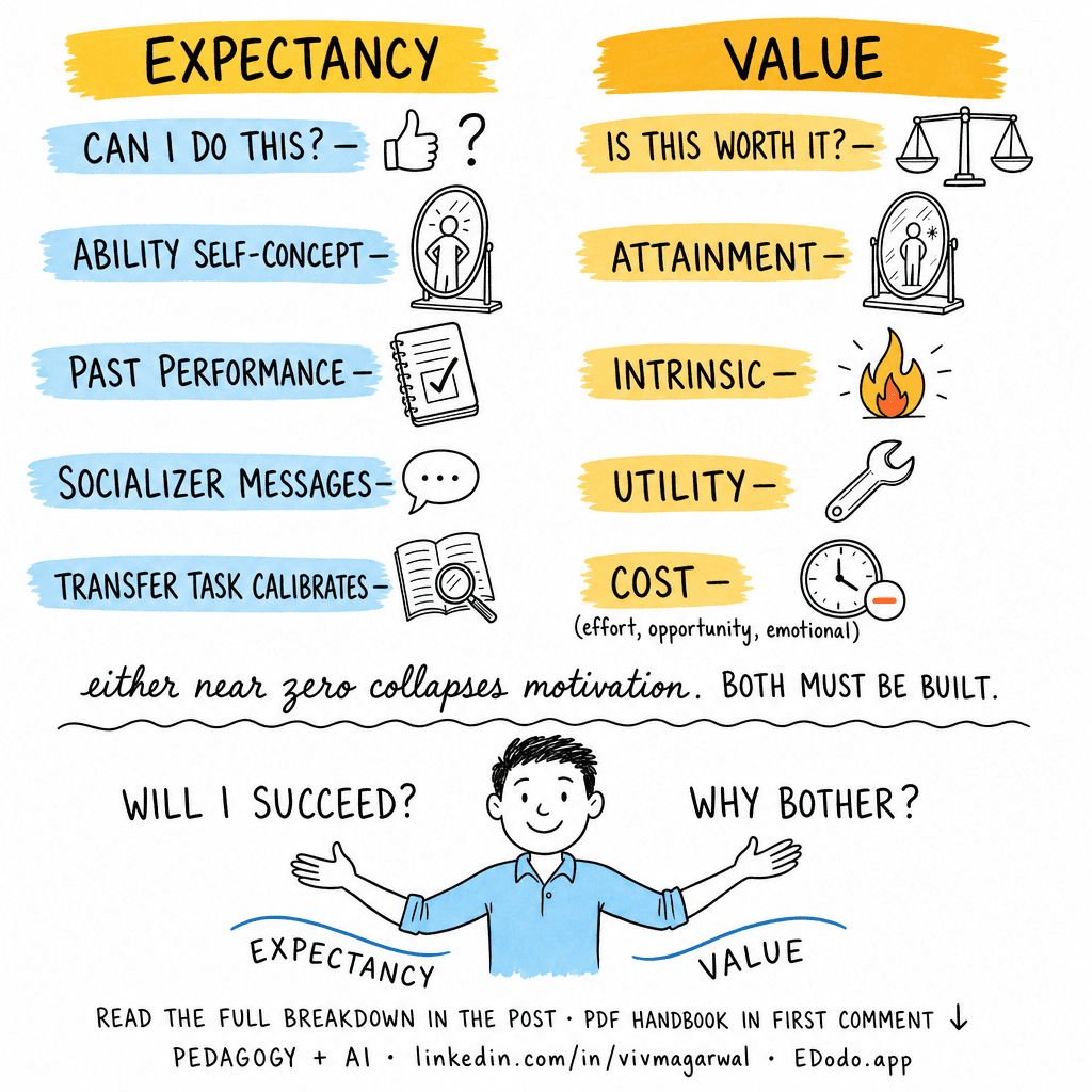 Expectancy-Value Theory (Situated Expectancy-Value Theory, SEVT) — sketchnote
