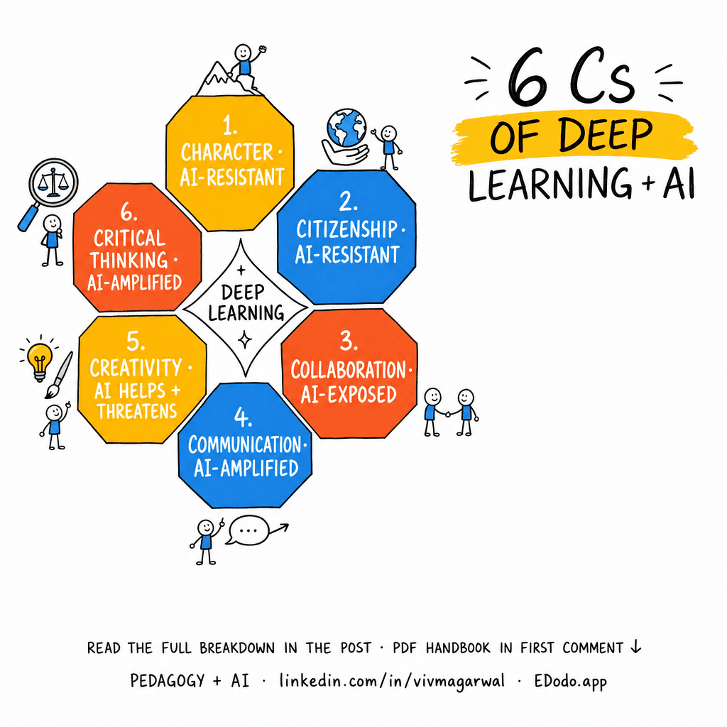 Fullan's 6Cs (Deep Learning) — sketchnote