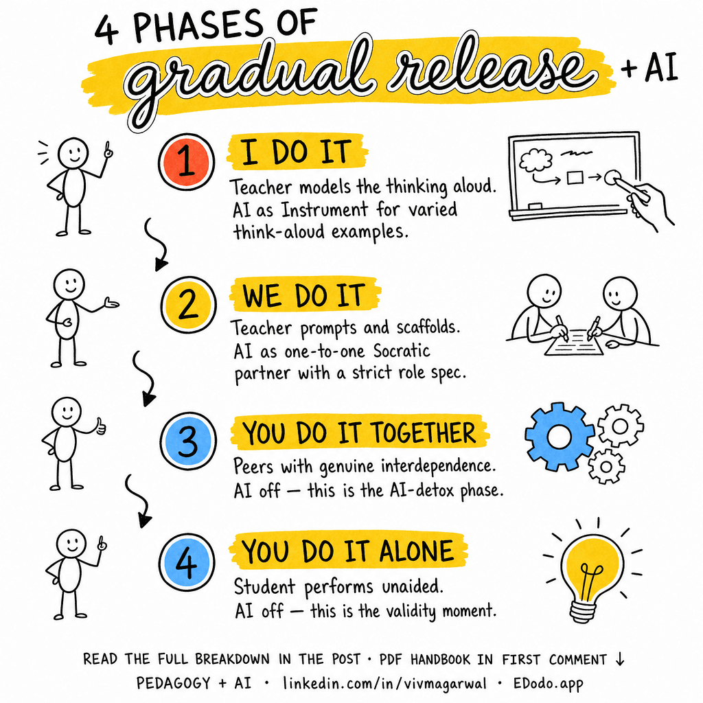 Gradual Release of Responsibility (GRR) — sketchnote