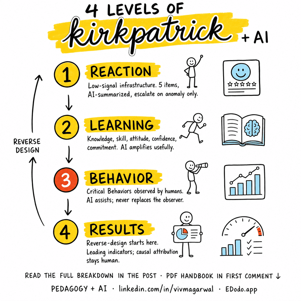 Kirkpatrick Model — Four Levels of Training Evaluation — sketchnote