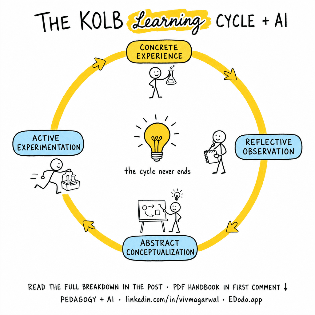 Kolb's Experiential Learning Theory — sketchnote