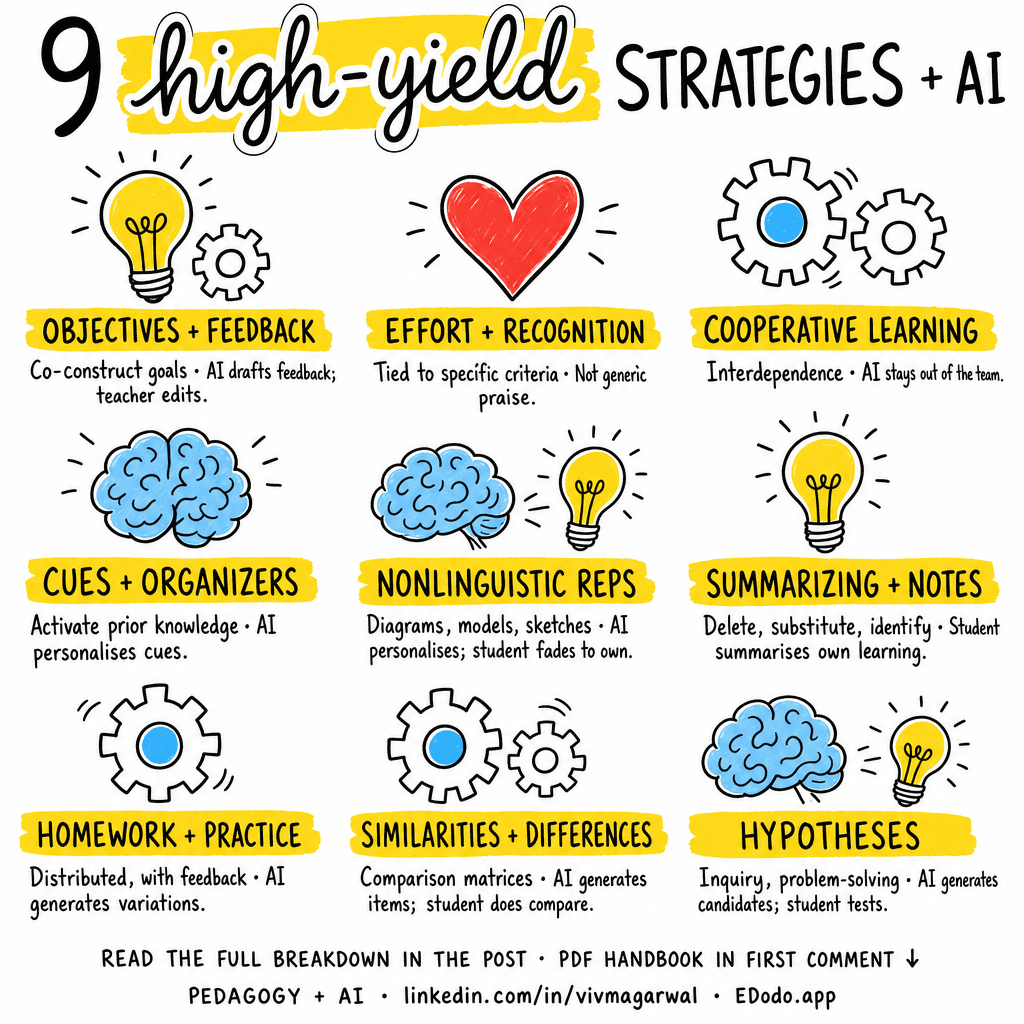 Marzano's High-Yield Strategies — sketchnote