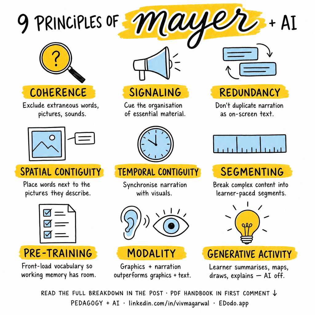 Mayer's Multimedia Principles (Cognitive Theory of Multimedia Learning) — sketchnote
