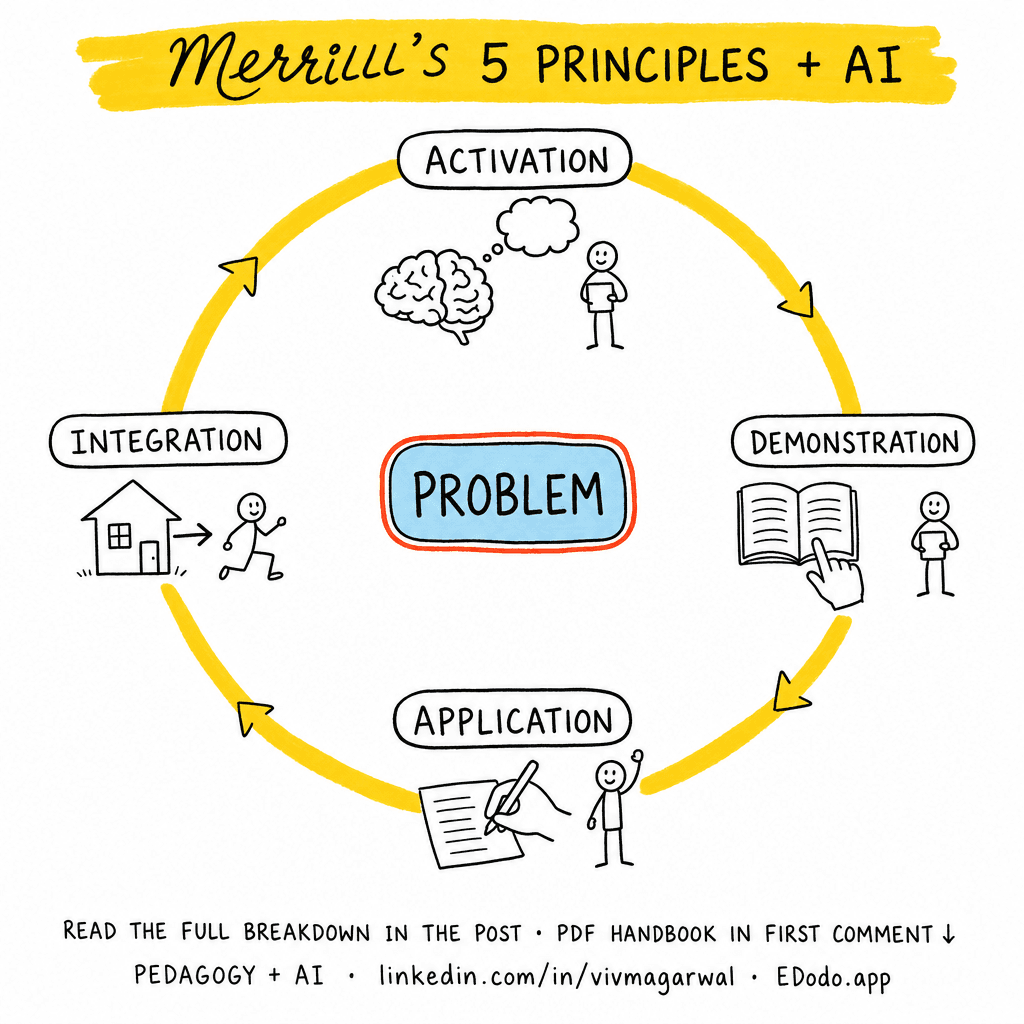 Merrill's First Principles of Instruction — sketchnote