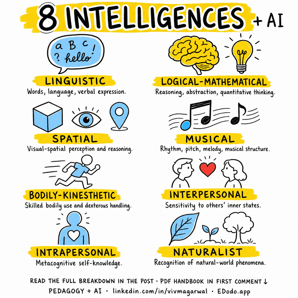Multiple Intelligences (MI Theory) — sketchnote