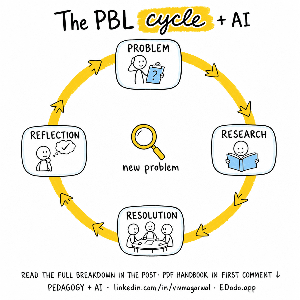 Problem-Based Learning (PBL — the Medical/Professional Model) — sketchnote