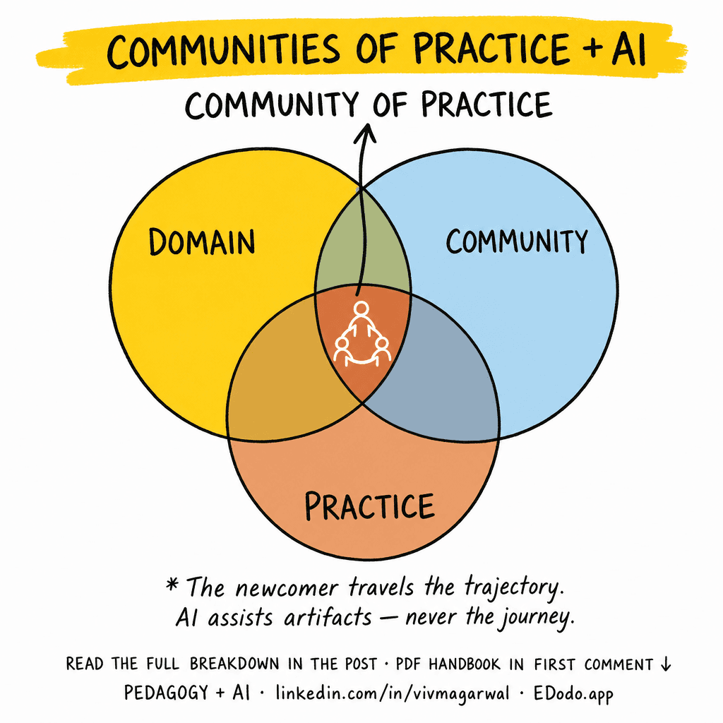 Situated Learning / Communities of Practice — sketchnote