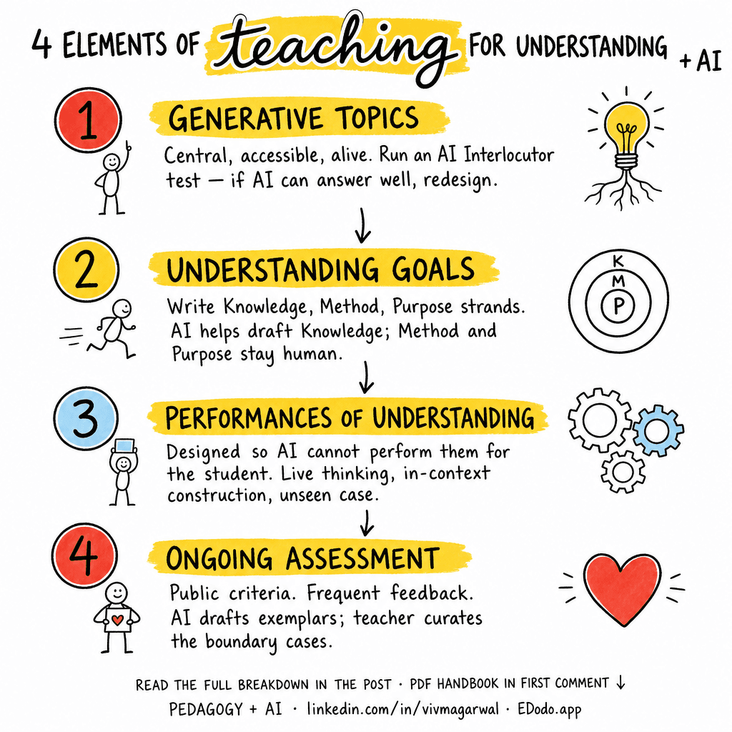 Teaching for Understanding (TfU) — sketchnote