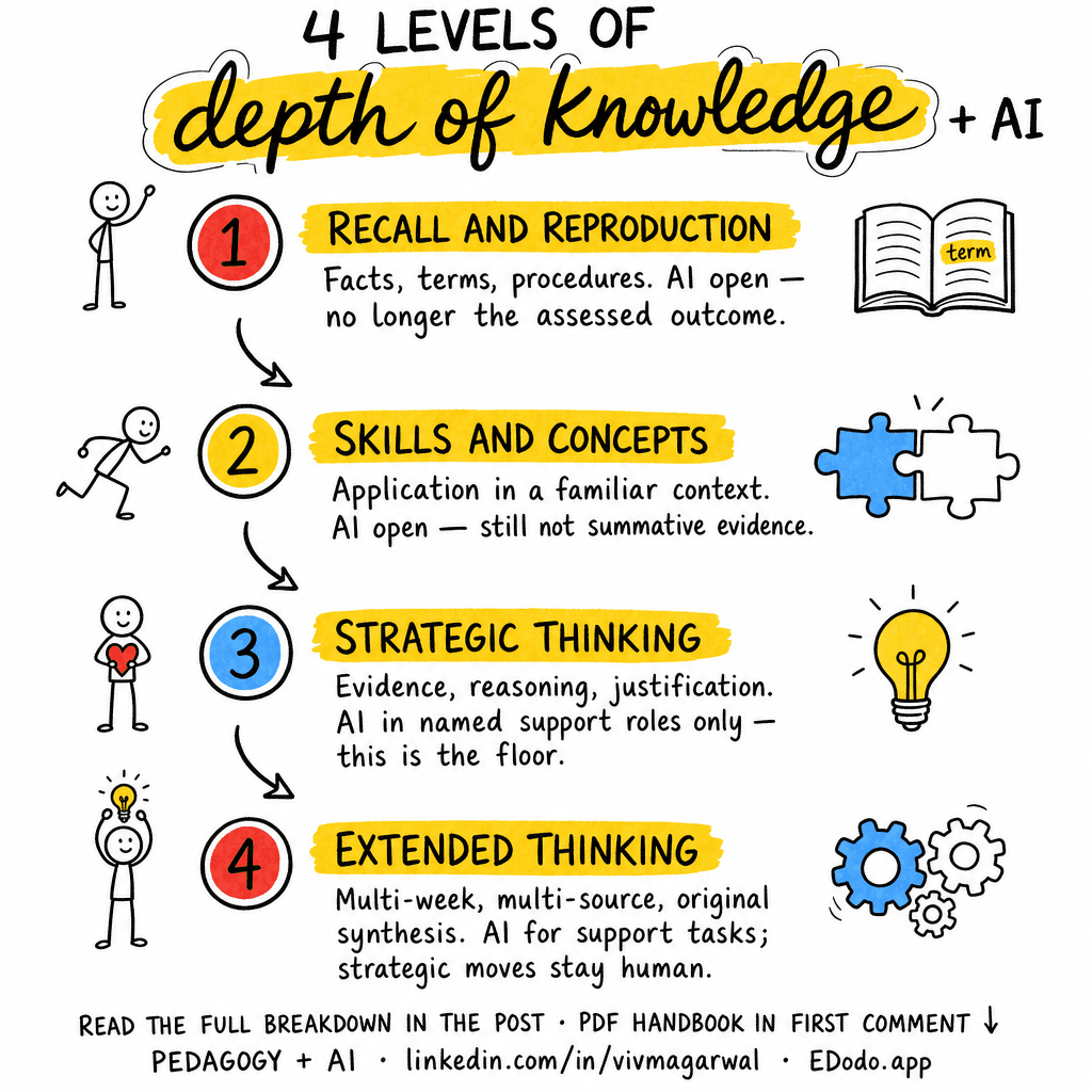 Webb's Depth of Knowledge (DOK) — sketchnote