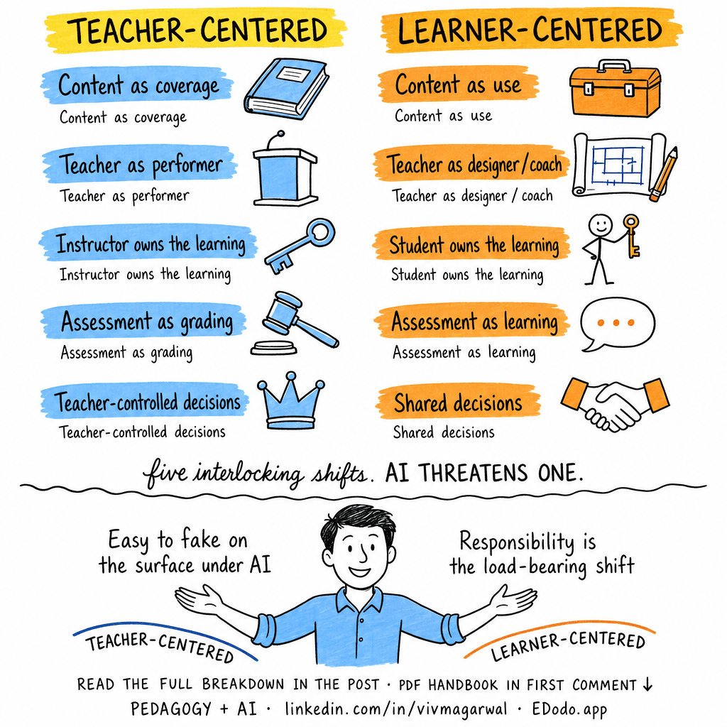 Weimer's Learner-Centered Teaching — sketchnote