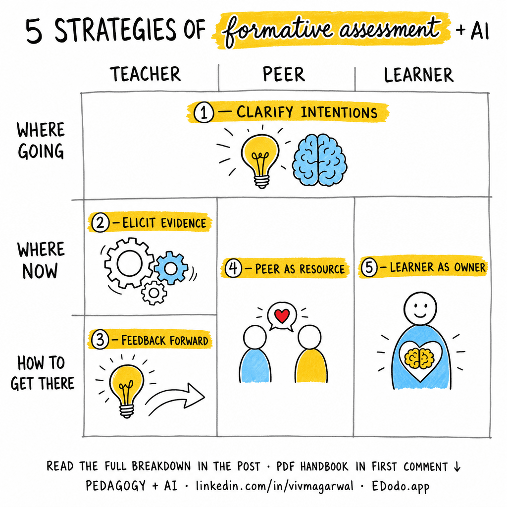 Wiliam's Five Key Formative Assessment Strategies — sketchnote