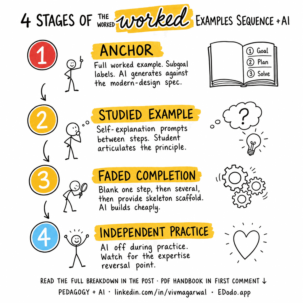 Worked Examples Effect — sketchnote